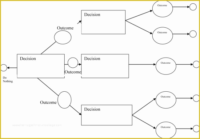 Free Decision Tree Template Of 6 Printable Decision Tree Templates to Create Decision Trees