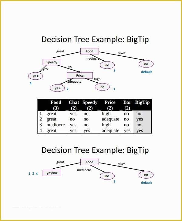 Free Decision Tree Template Of 8 Decision Tree Samples