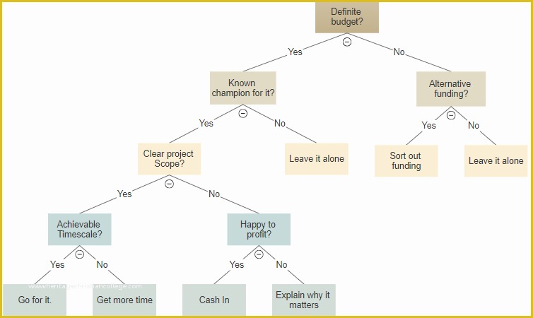 Free Decision Tree Template Of Decision Tree Maker