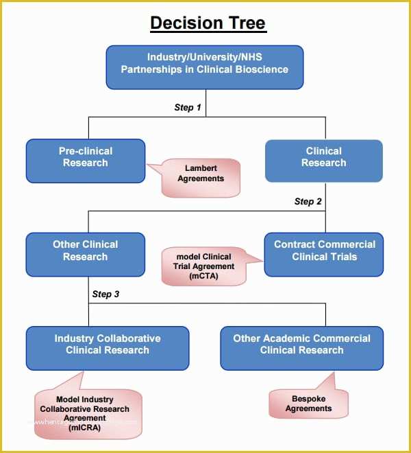 Free Decision Tree Template Of Fine Word Templates Samples formats