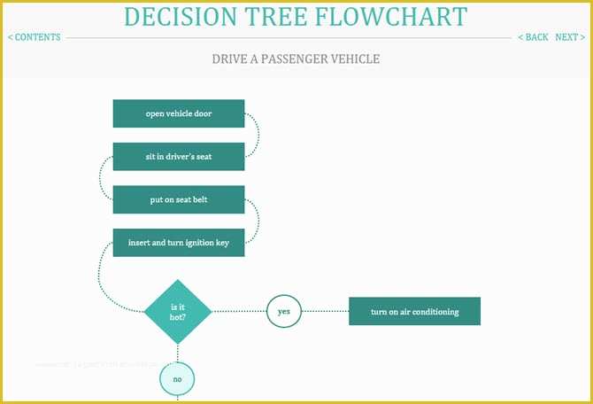 Free Decision Tree Template Of Handy Flowchart Templates for Microsoft Fice