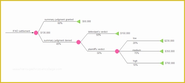 Free Decision Tree Template Of Simple Decision Tree Examples and Templates