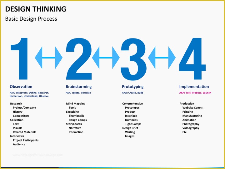 Free Design Thinking Powerpoint Template Of Design Thinking Powerpoint Template