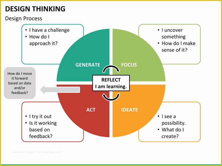 Free Design Thinking Powerpoint Template Of Design Thinking Powerpoint Template