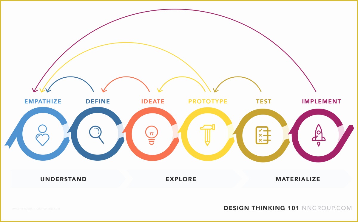Free Design Thinking Powerpoint Template Of why We Need Design Thinking In Politics – Nate Baldwin