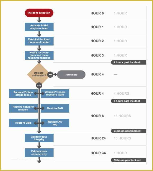 Free Disaster Recovery Plan Template Of 9 Disaster Recovery Plan Templates