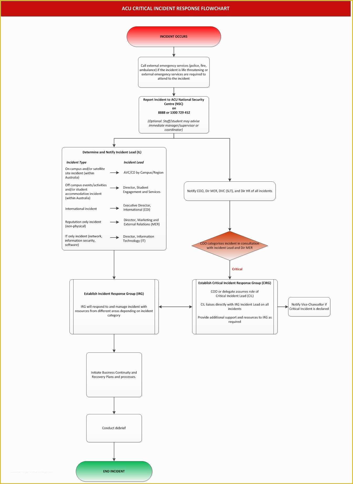 Department Flow Chart Template