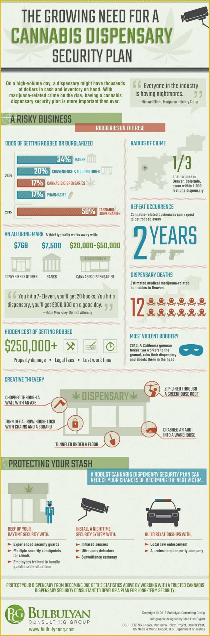 Free Dispensary Security Plan Template Of Cannabis Business Plan Sample Growing Extraction