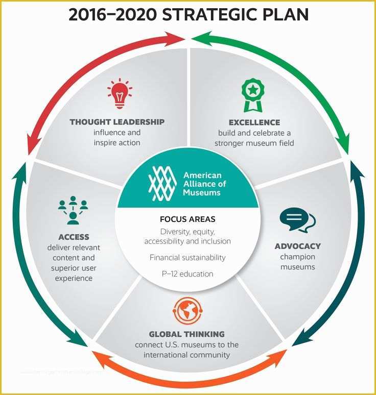 Free Dispensary Security Plan Template Of Strategic Plan Graphic Google Search