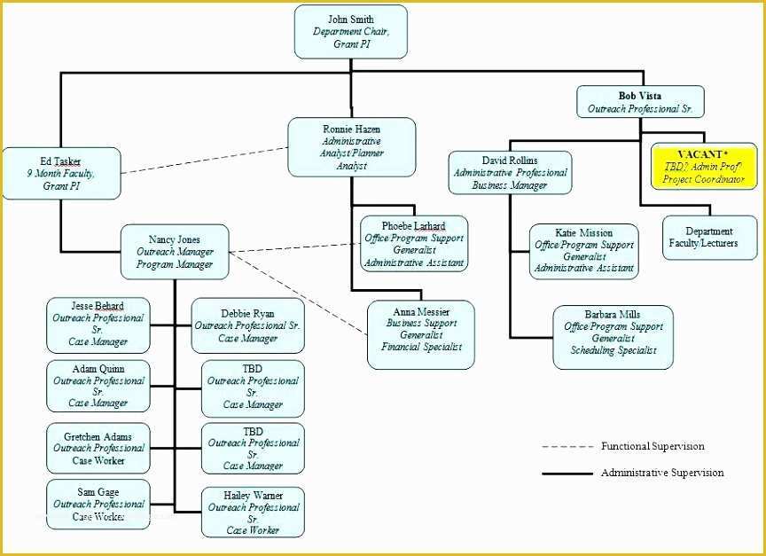 Free Easy organizational Chart Template Of 9 organizational Chart Template Free Sampletemplatess