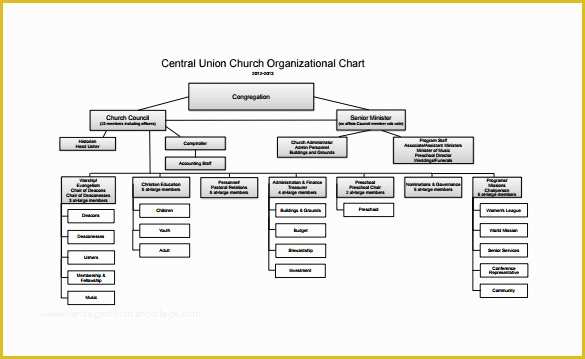 Free Easy organizational Chart Template Of organizational Chart Template 10 Free Word Excel Pdf