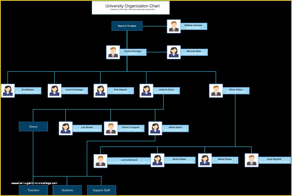 Free Easy organizational Chart Template Of organizational Chart Templates