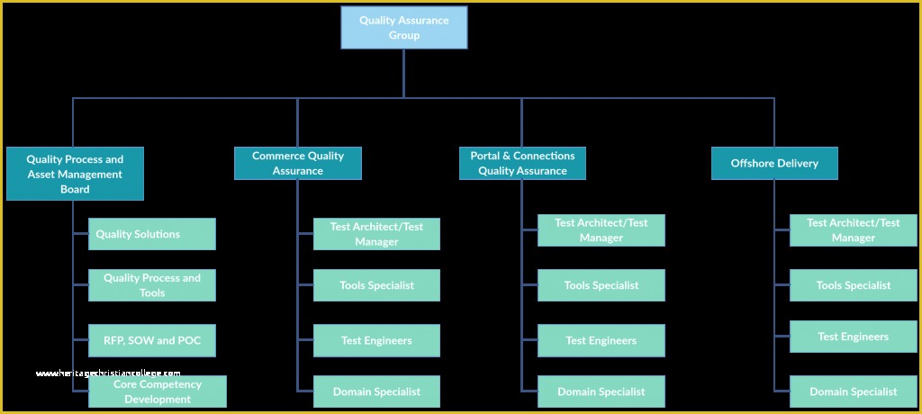 Free Easy organizational Chart Template Of organizational Chart Templates