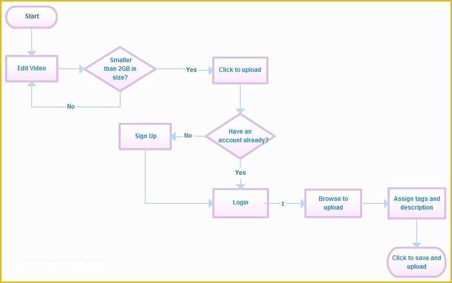 Free Editable organizational Chart Template Of Editable Flow Chart Word Beautiful Free organizational