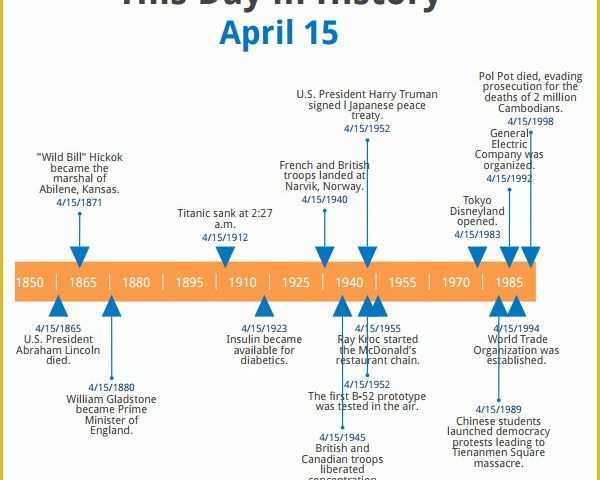 Free event Timeline Template Of 8 Sample History Timelines