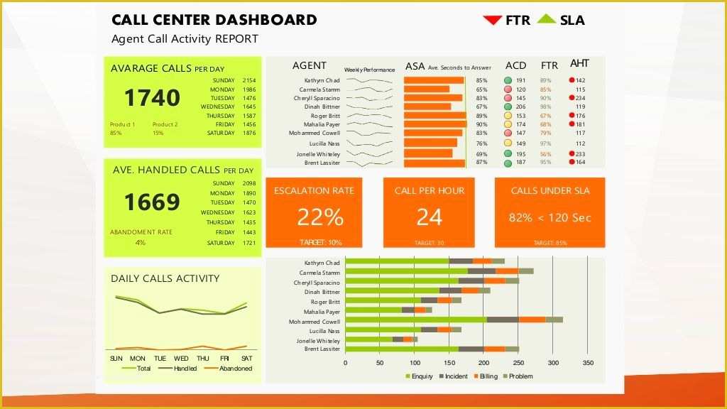Free Excel Call Center Dashboard Templates Of Call Center Dashboard Ftr Sla Agent Call Activity Report