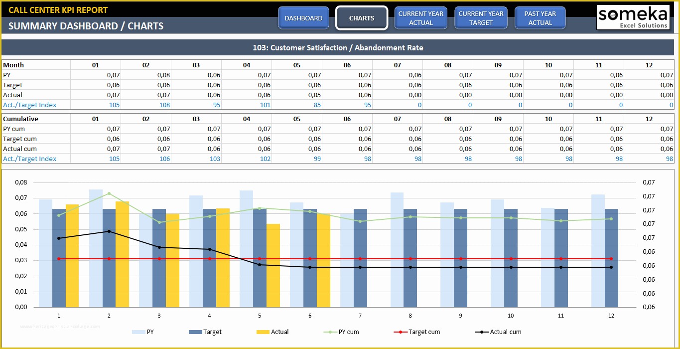 Free Excel Call Center Dashboard Templates Of Call Center Kpi Dashboard