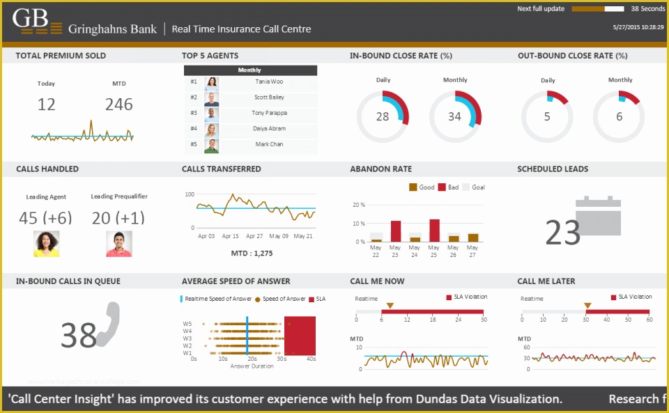 Free Excel Call Center Dashboard Templates Of Dashboard & Reporting Samples Dundas Bi Dundas Data