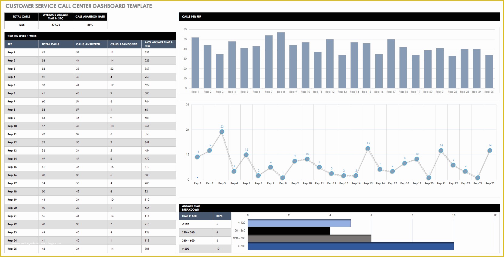 Free Excel Call Center Dashboard Templates Of Find the Best Dashboard Apps by Category