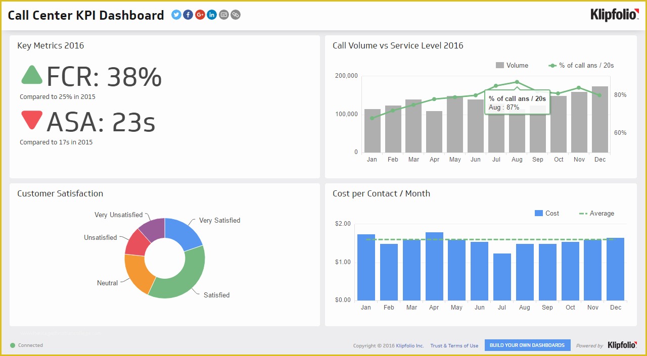 Free Excel Call Center Dashboard Templates Of Kpi Dashboard