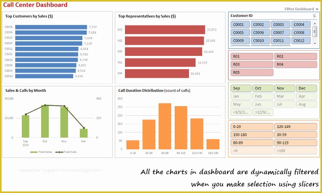Free Excel Call Center Dashboard Templates Of Make Dynamic Dashboards Using Excel 2010 [video Tutorial