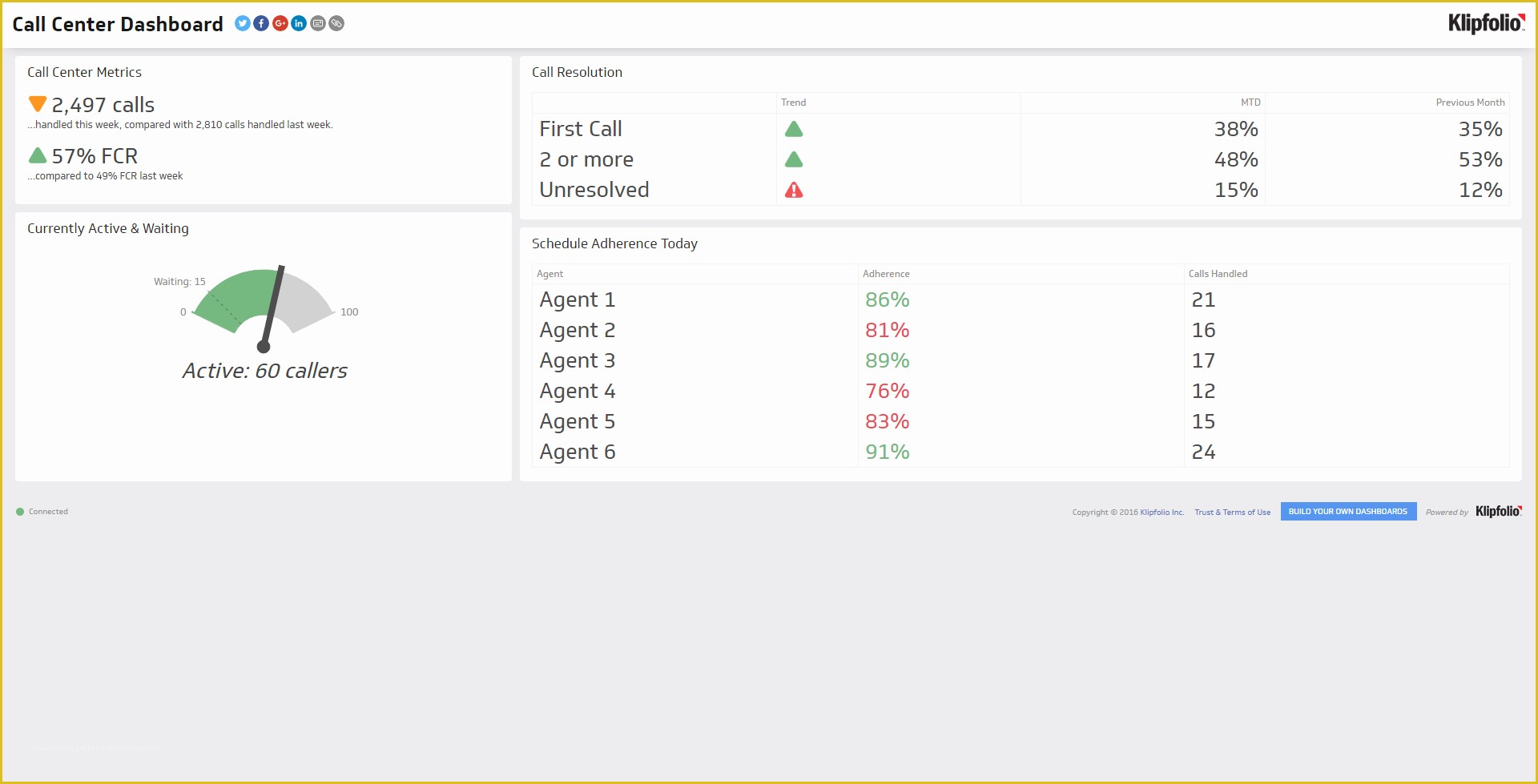 Free Excel Call Center Dashboard Templates Of Real Time Performance