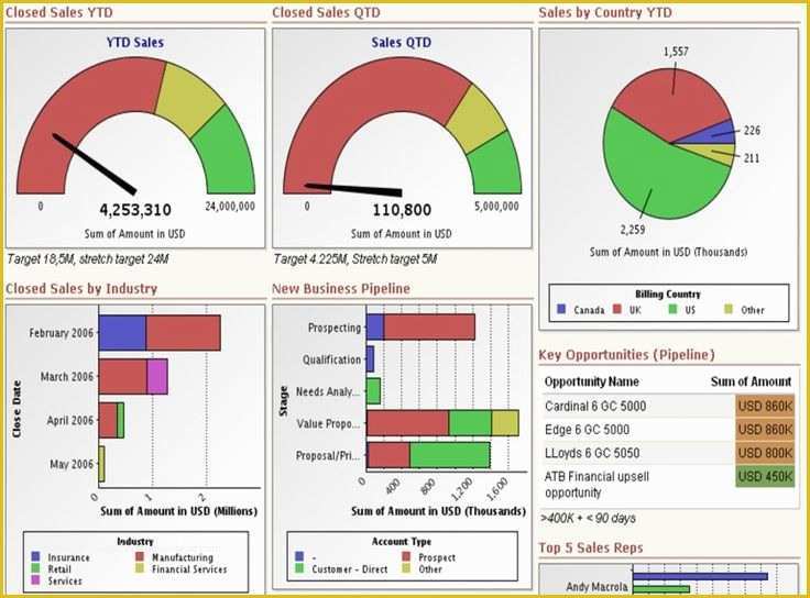 Free Excel Dashboard Templates Of Download Free Excel Dashboard Templates Collection Of