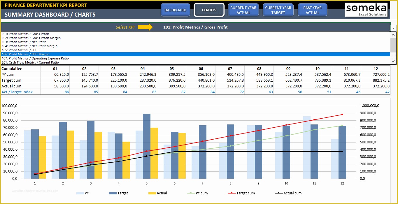 Free Excel Dashboard Templates Of Finance Kpi Dashboard Template