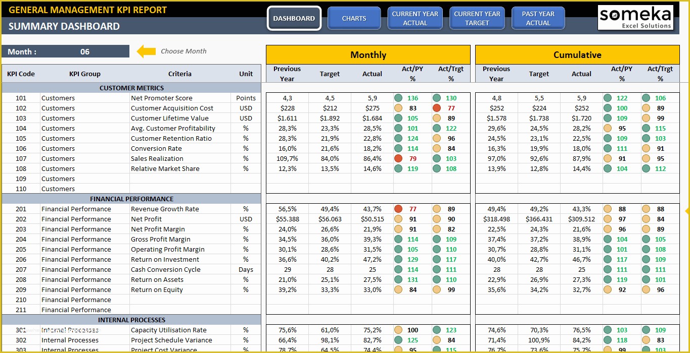 Free Excel Dashboard Templates Of Management Kpi Dashboard