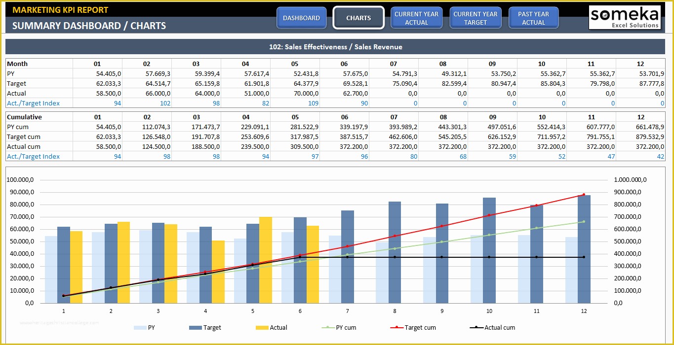 Free Excel Dashboard Templates Of Marketing Kpi Dashboard