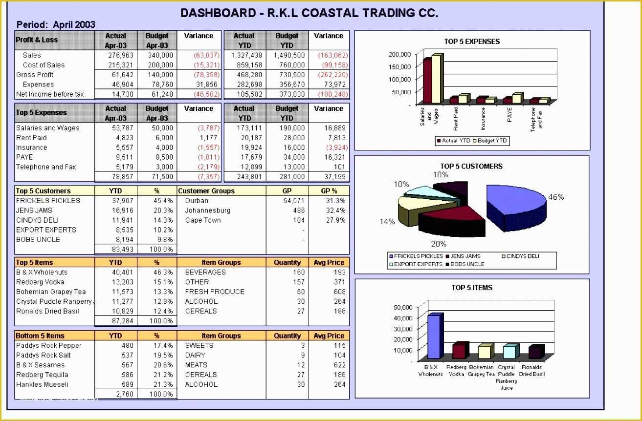 Free Excel Financial Dashboard Templates Of 14 Excel 2013 Dashboard Template Exceltemplates
