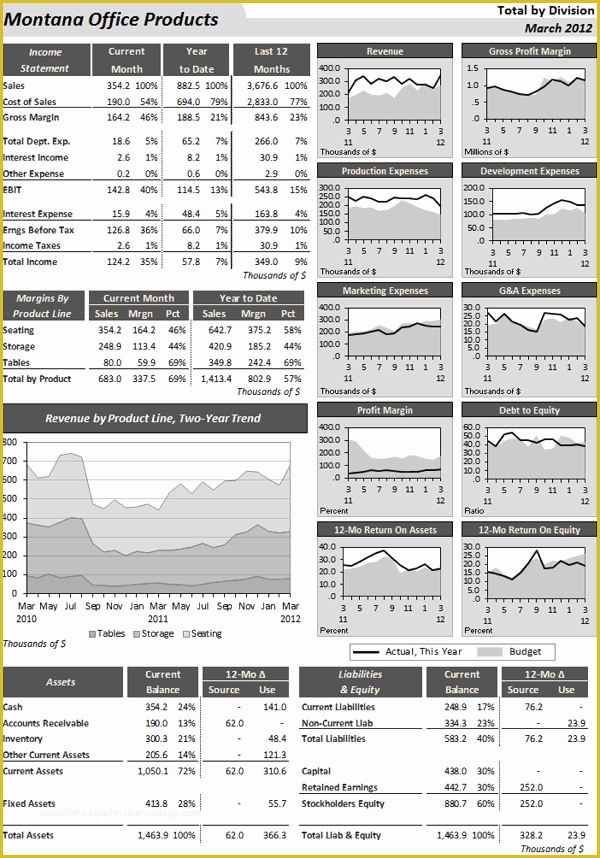 Free Excel Financial Dashboard Templates Of A Monthly Financial Dashboard that Bines Standard