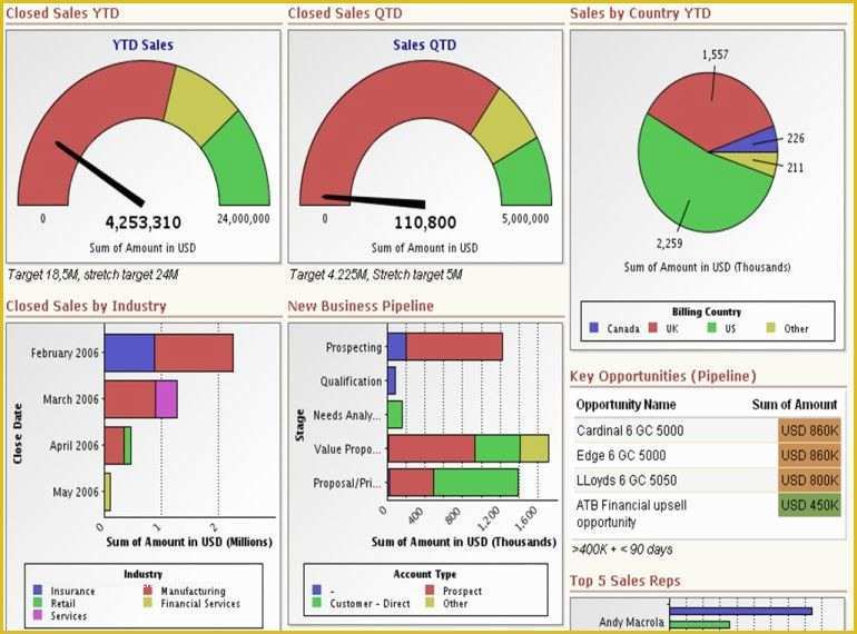 Free Excel Financial Dashboard Templates Of Download Free Excel Dashboard Templates Collection Of