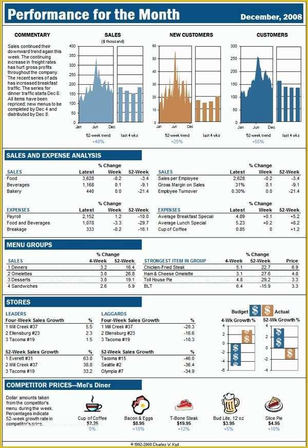 Free Excel Financial Dashboard Templates Of Excel Dashboard Report Based On A Business Week Display