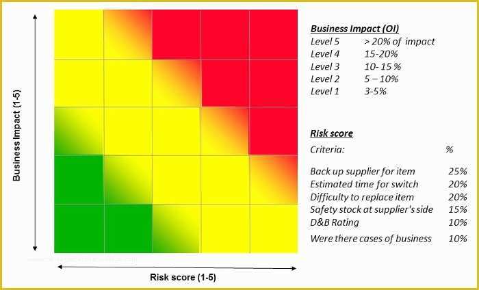 Free Excel Heat Map Template Of Powerpoint Heat Map Template