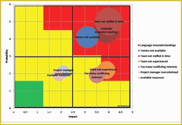 Free Excel Heat Map Template Of Risk Matrix Template Excel