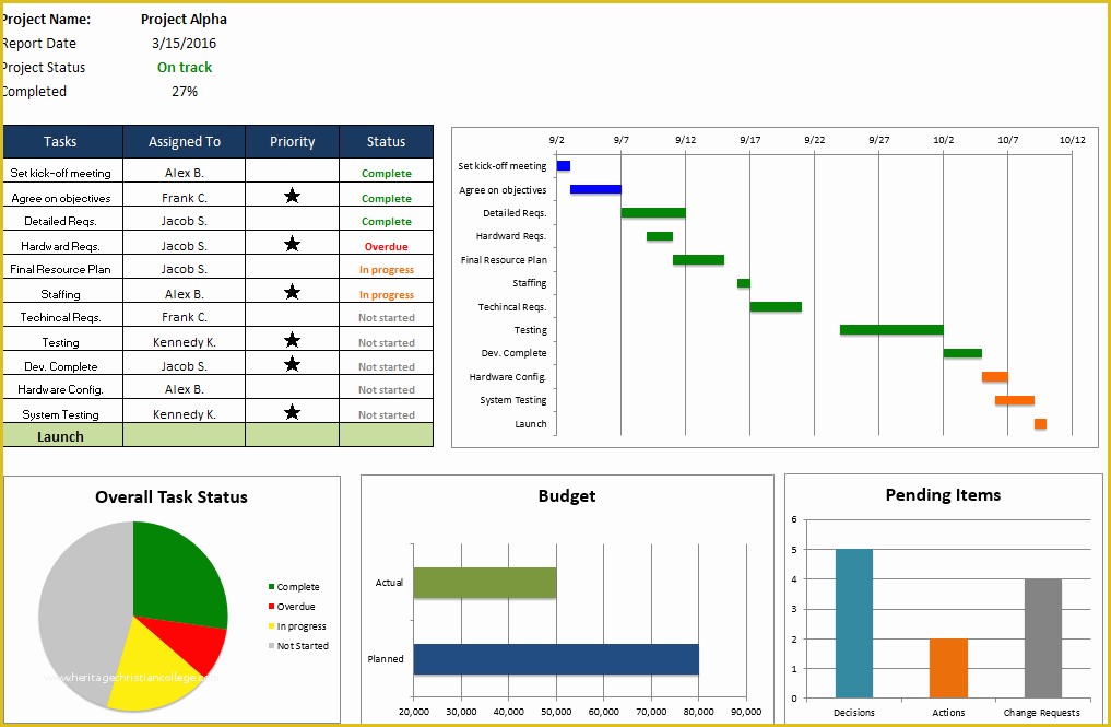 Free Excel Multiple Project Management Tracking Templates Of Free Excel Project Management Templates