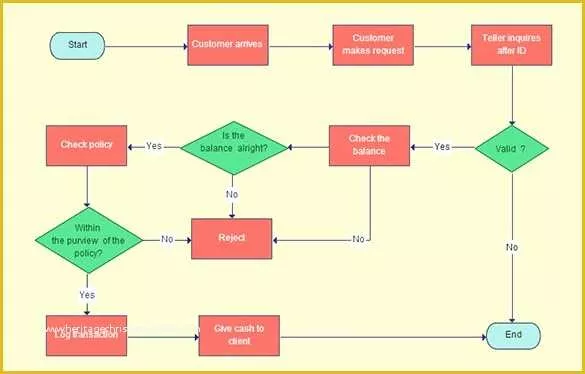 Free Flowchart Template Of 40 Flow Chart Templates Free Sample Example format