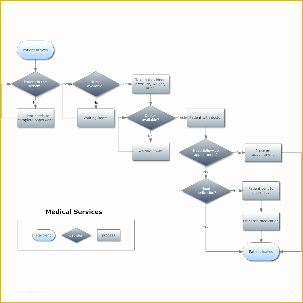 Free Flowchart Template Of Flowchart software Easy & Free Trial with Symbols and