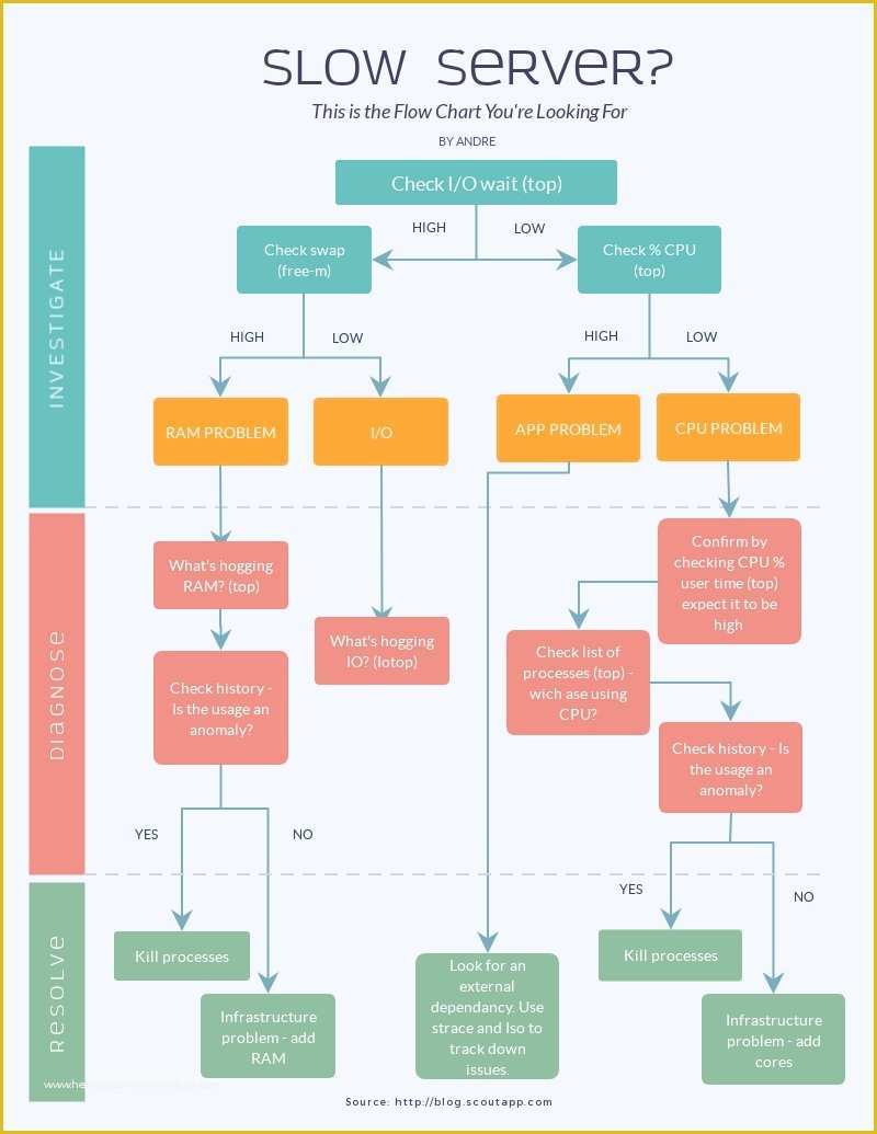 Free Flowchart Template Of Free Flowchart Maker Flow Chart Creator