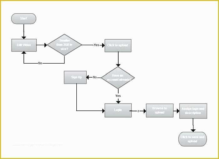 Free Flowchart Template Of Printable Flow Chart Template – Free Flowchart Templates