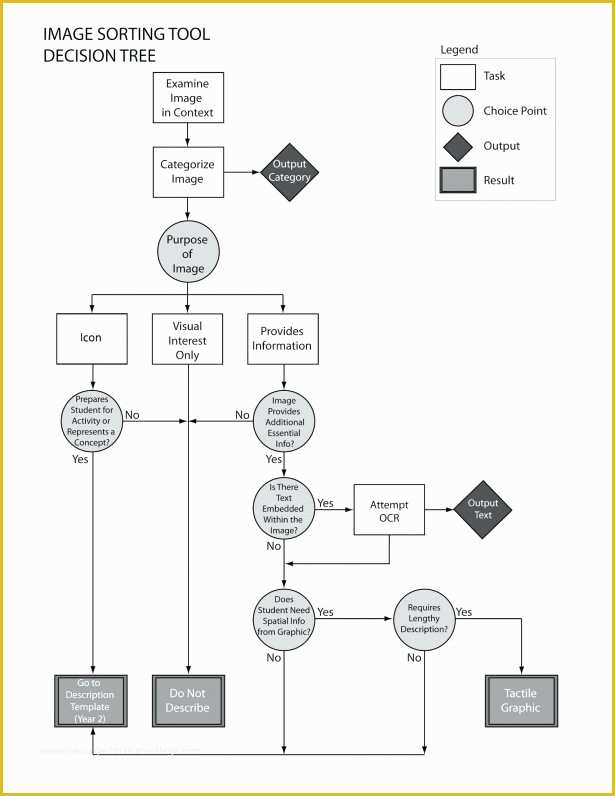 Free Flowchart Template Word Of 52 Fantastic Circular Flow Chart Word