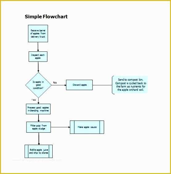 Free Flowchart Template Word Of 7 Flowchart Template Sampletemplatess Sampletemplatess