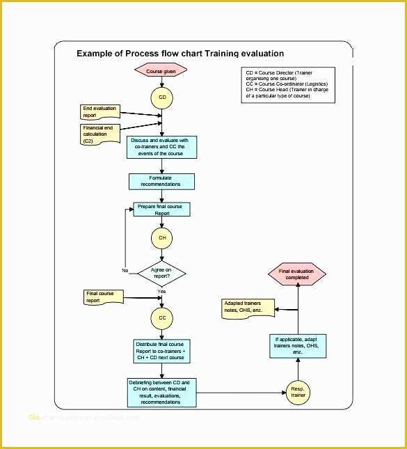 Free Flowchart Template Word Of Awesome Microsoft Word Flowchart Template