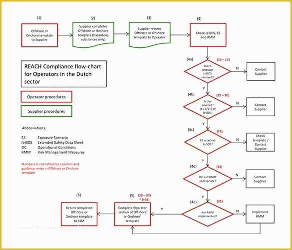 Free Flowchart Template Word Of Flow Chart Template – 30 Free Word Excel Pdf format