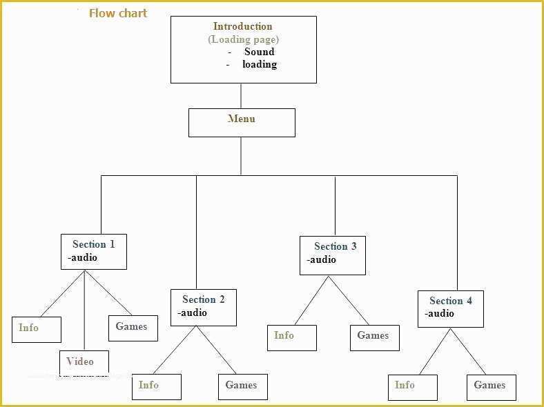 Free Flowchart Template Word Of Free Flowchart Template Word Process Flow Chart 9 Excel