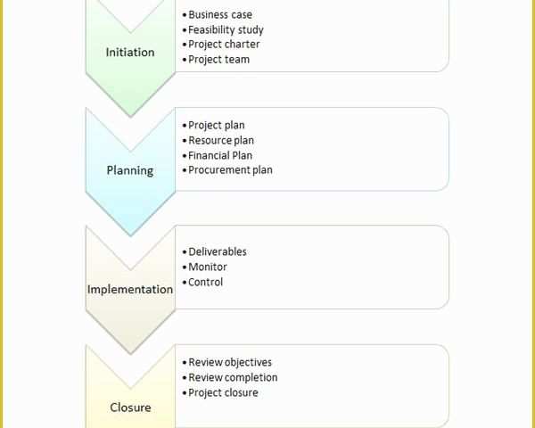 Free Flowchart Template Word Of Microsoft Word Process Flow Chart Template Word Flowchart