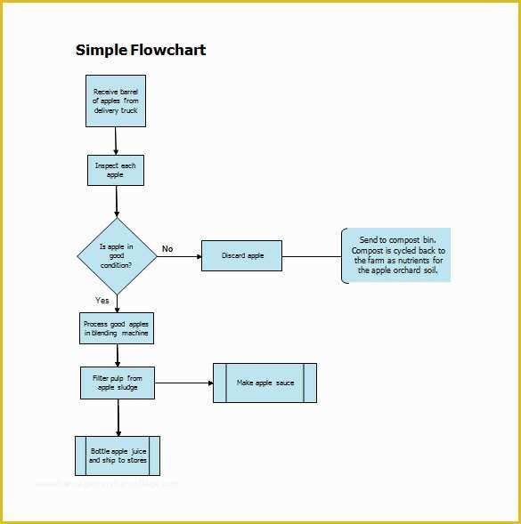 Free Flowchart Template Word Of Process Flow Chart Template