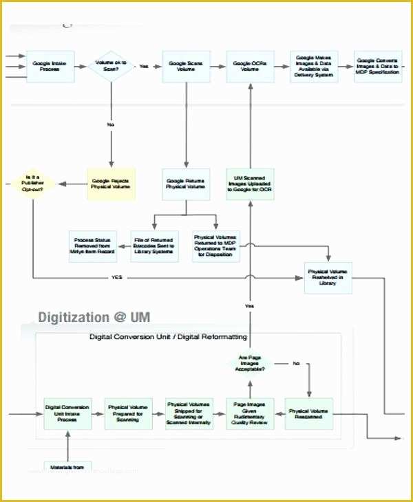 Free Flowchart Template Word Of Project Flow Chart Template