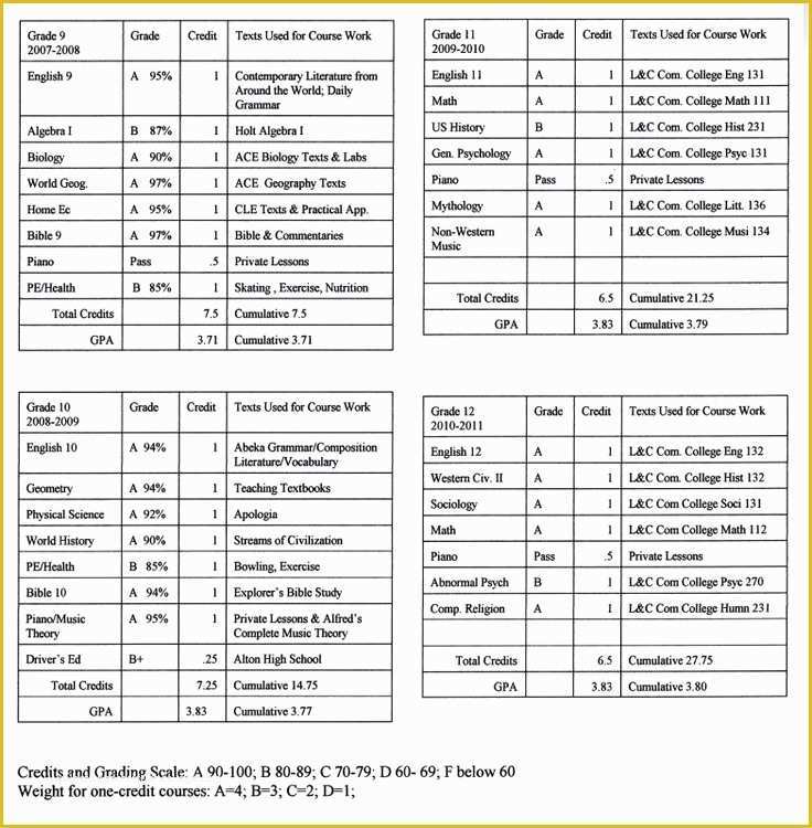 Free Homeschool Transcript Template Of Highschool Transcript for Homeschool Llrhomeschoolmom